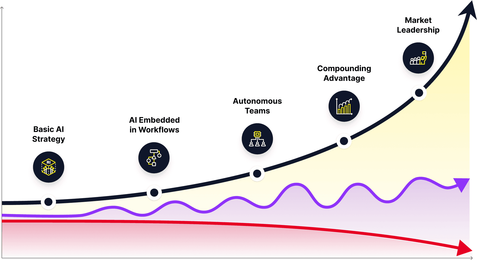 Chart showing the AI era dividing winners, pretenders, and losers over time