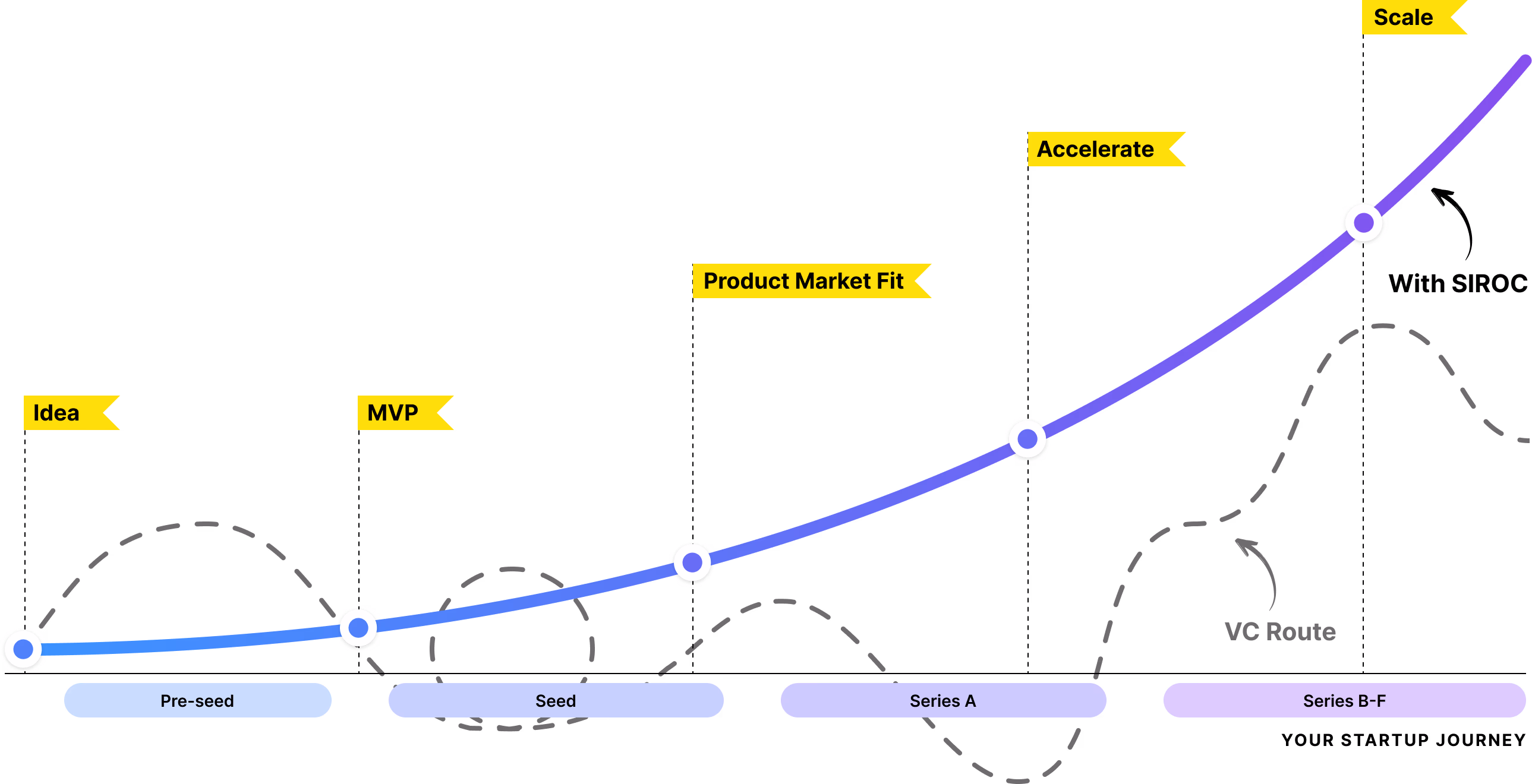 Diagram comparing the traditional VC-funded startup journey to the SIROC route to Series A