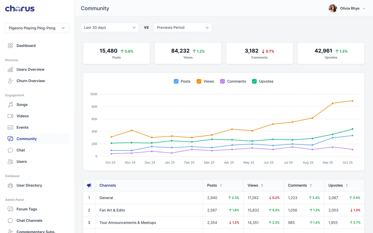 The band dashboard's community view: posts, views, comments and upvotes