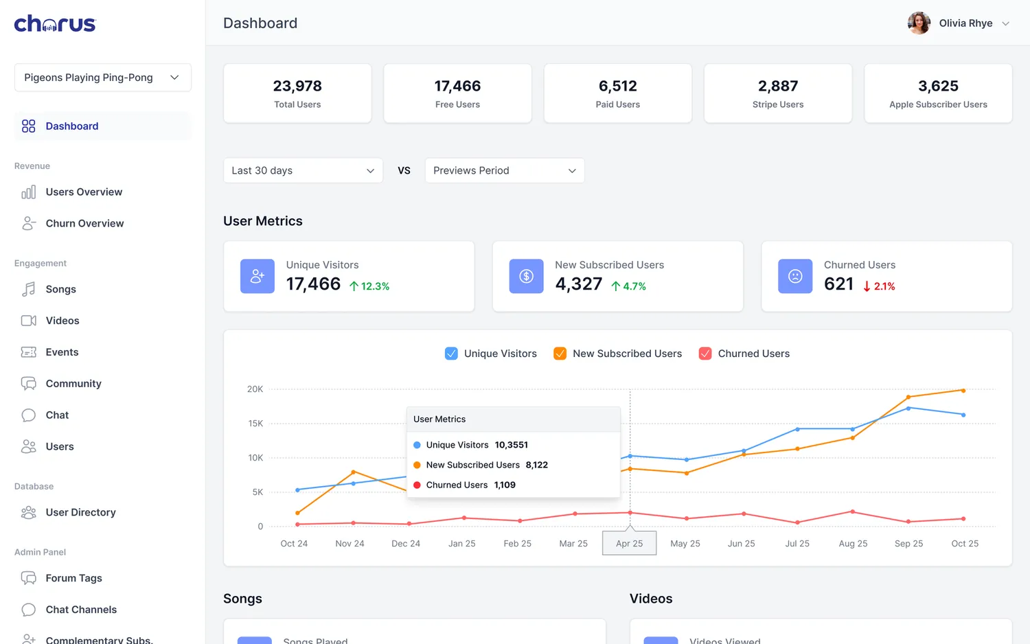The Chorus band dashboard: total, free and paid users, and user metrics over time