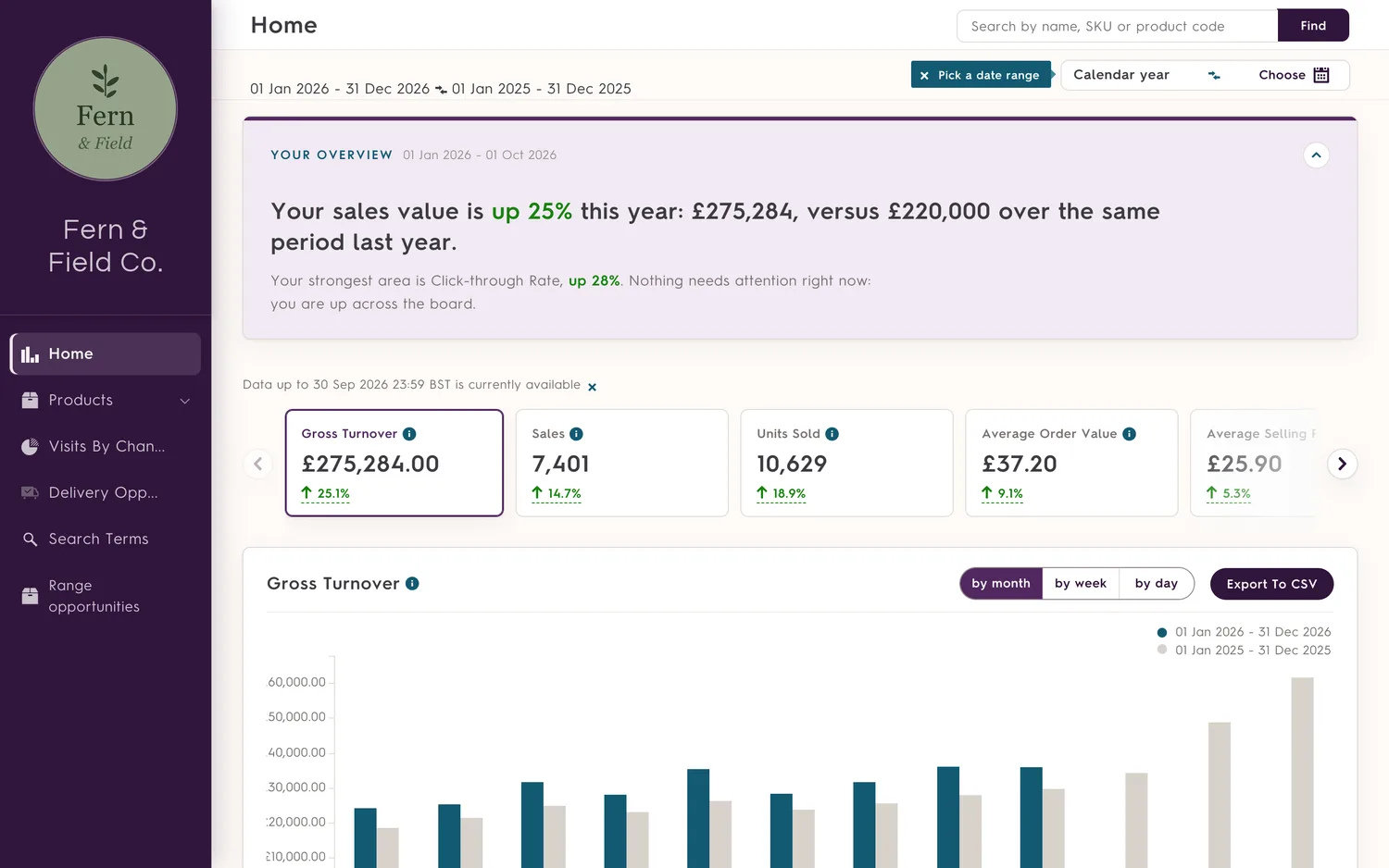 The rebuilt partner dashboard home: sales up 25% on last year, with turnover, sales and units